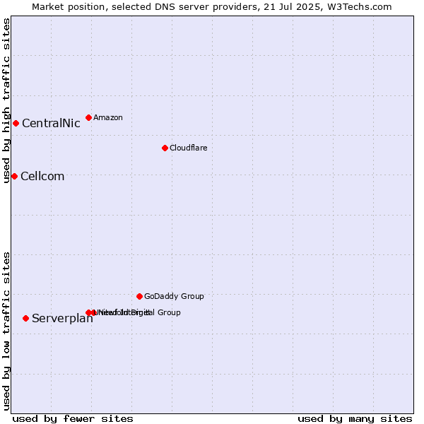 Market position of Serverplan vs. CentralNic vs. Cellcom