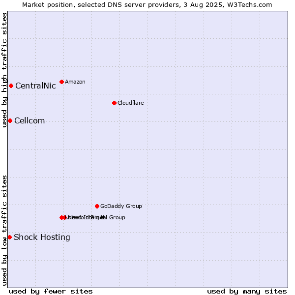 Market position of CentralNic vs. Cellcom vs. Shock Hosting