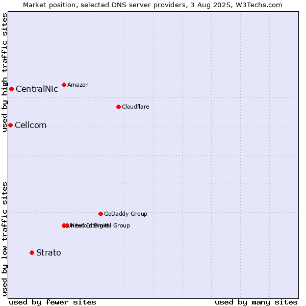 Market position of Strato vs. CentralNic vs. Cellcom
