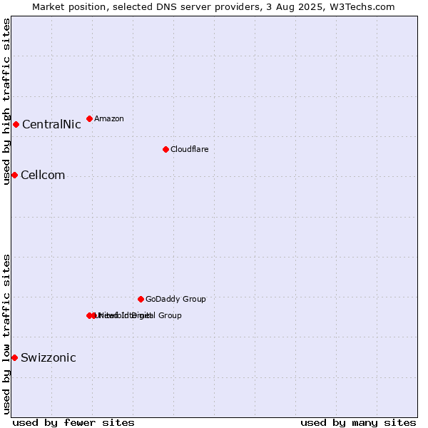 Market position of CentralNic vs. Swizzonic vs. Cellcom