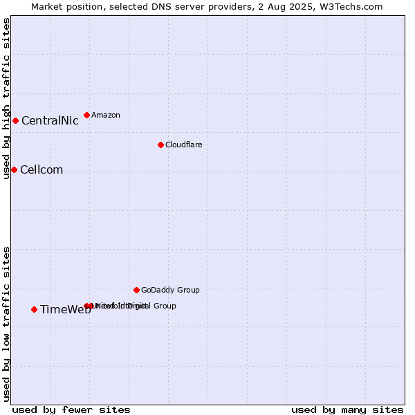 Market position of TimeWeb vs. CentralNic vs. Cellcom