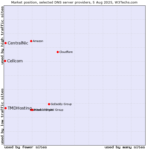 Market position of TMDHosting vs. CentralNic vs. Cellcom