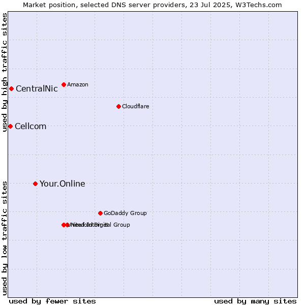 Market position of Your.Online vs. CentralNic vs. Cellcom