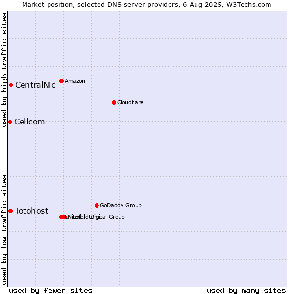 Market position of CentralNic vs. Totohost vs. Cellcom