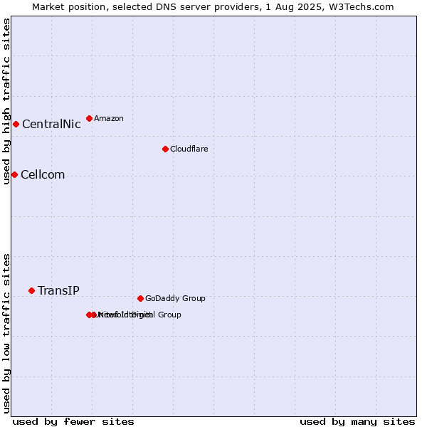 Market position of TransIP vs. CentralNic vs. Cellcom