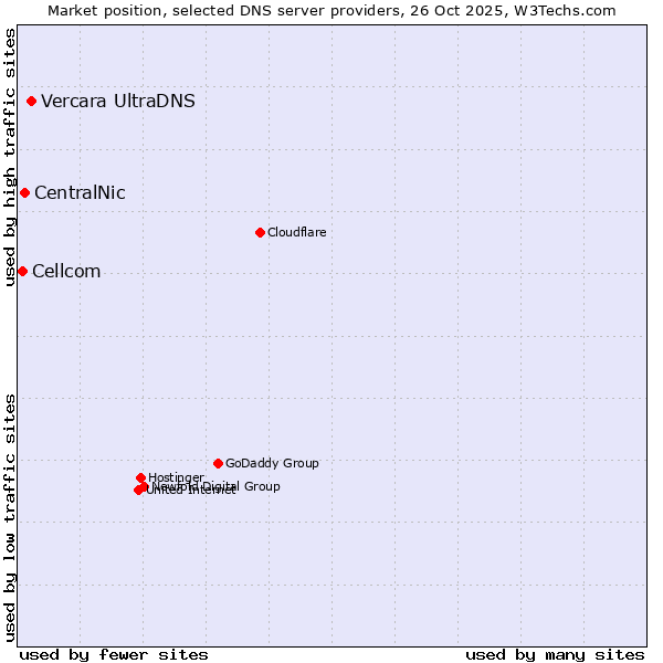 Market position of Vercara UltraDNS vs. CentralNic vs. Cellcom