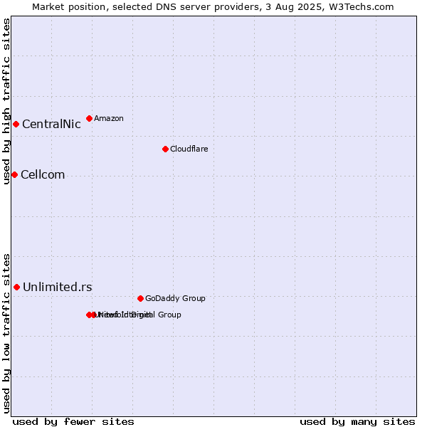 Market position of Unlimited.rs vs. CentralNic vs. Cellcom