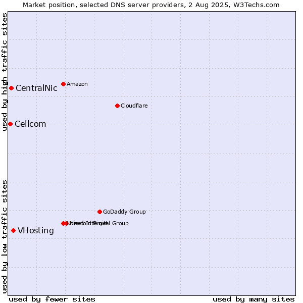 Market position of VHosting vs. CentralNic vs. Cellcom