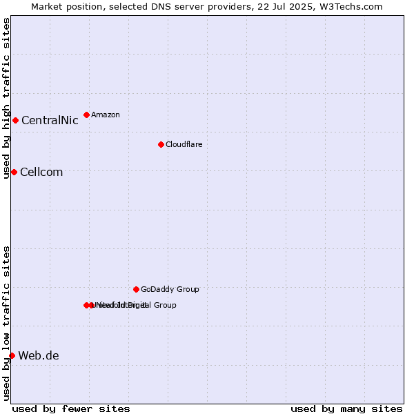 Market position of CentralNic vs. Cellcom vs. Web.de