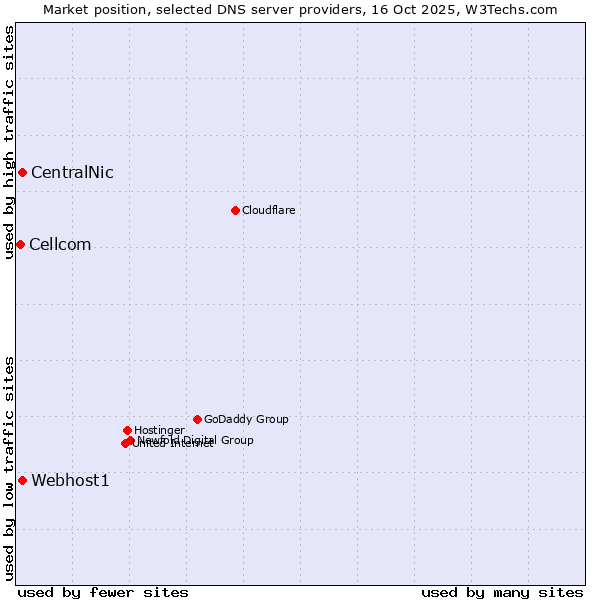 Market position of CentralNic vs. Webhost1 vs. Cellcom