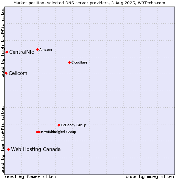 Market position of Web Hosting Canada vs. CentralNic vs. Cellcom