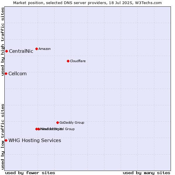 Market position of CentralNic vs. Cellcom vs. WHG Hosting Services