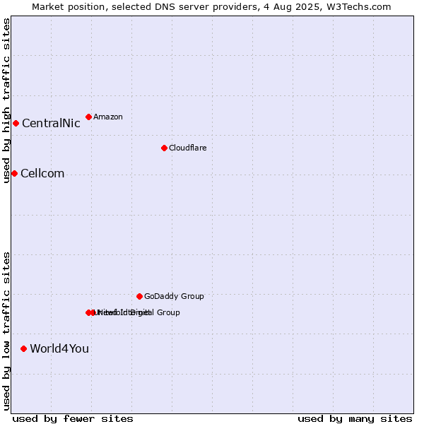 Market position of World4You vs. CentralNic vs. Cellcom
