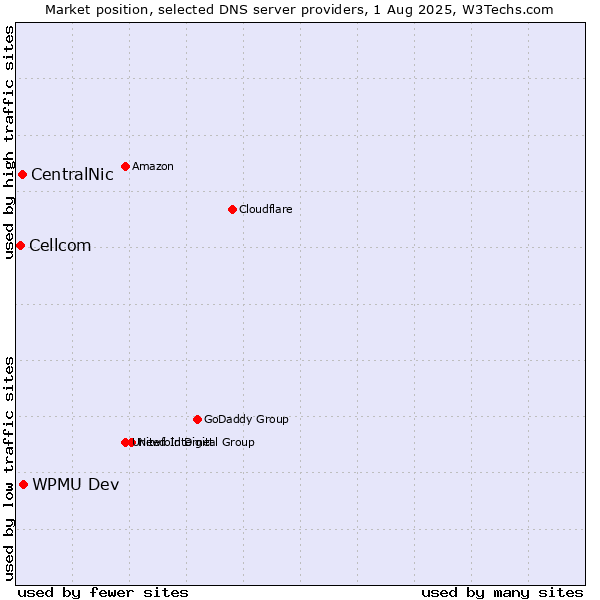 Market position of WPMU Dev vs. CentralNic vs. Cellcom