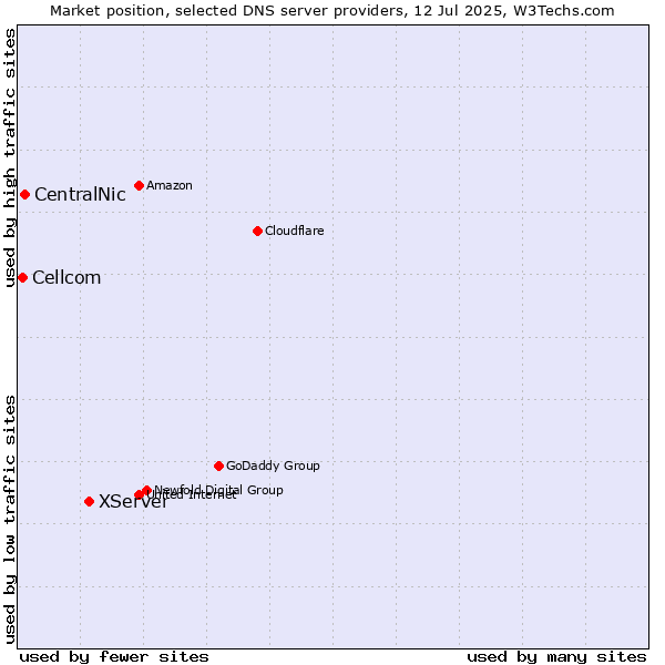 Market position of XServer vs. CentralNic vs. Cellcom