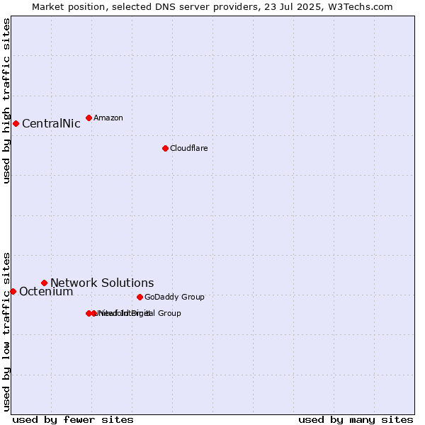 Market position of Network Solutions vs. CentralNic vs. Octenium