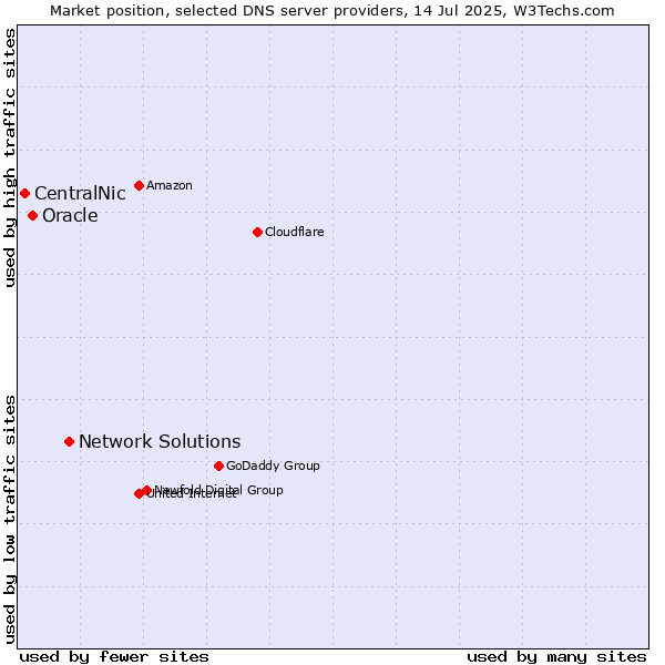 Market position of Network Solutions vs. Oracle vs. CentralNic