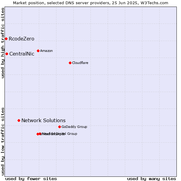 Market position of Network Solutions vs. CentralNic vs. RcodeZero
