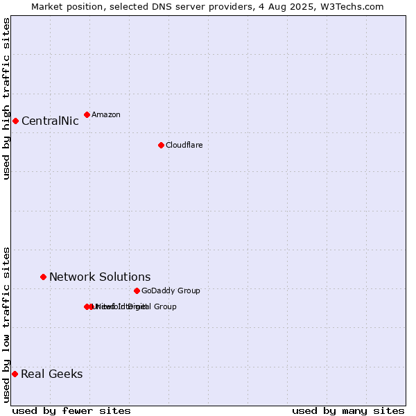 Market position of Network Solutions vs. CentralNic vs. Real Geeks