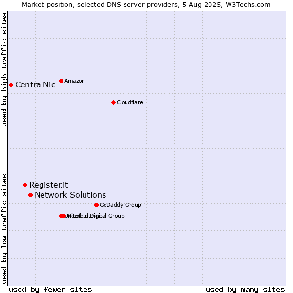 Market position of Network Solutions vs. Register.it vs. CentralNic