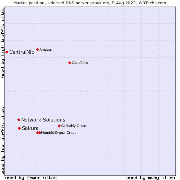 Market position of Sakura vs. Network Solutions vs. CentralNic