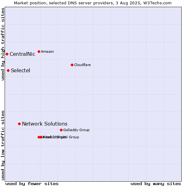 Market position of Network Solutions vs. Selectel vs. CentralNic