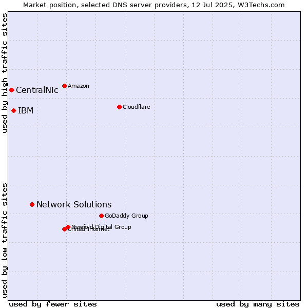 Market position of Network Solutions vs. IBM vs. CentralNic