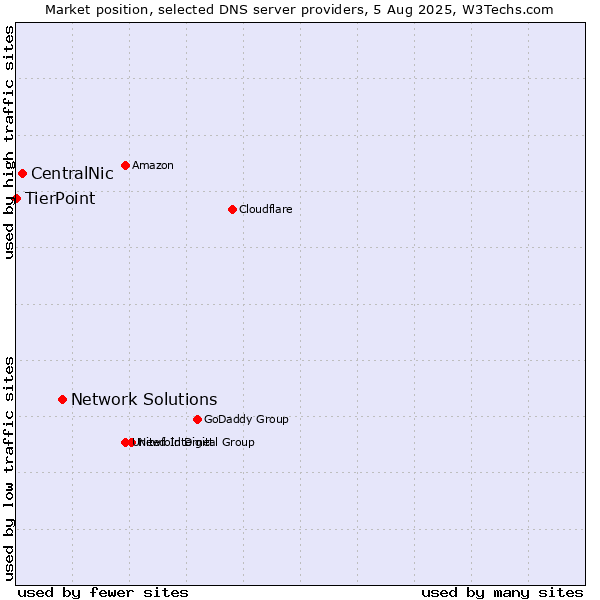 Market position of Network Solutions vs. CentralNic vs. TierPoint