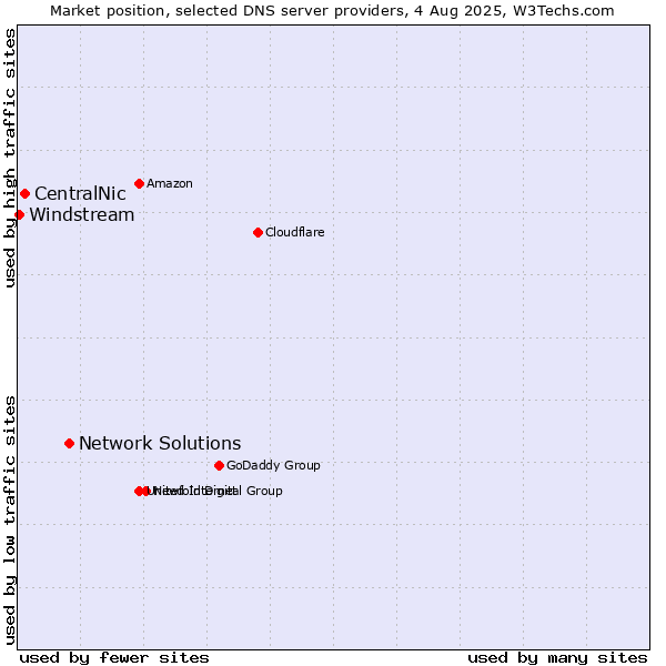 Market position of Network Solutions vs. CentralNic vs. Windstream