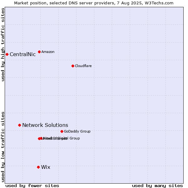 Market position of Wix vs. Network Solutions vs. CentralNic