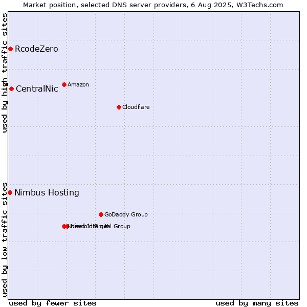 Market position of CentralNic vs. RcodeZero vs. Nimbus Hosting