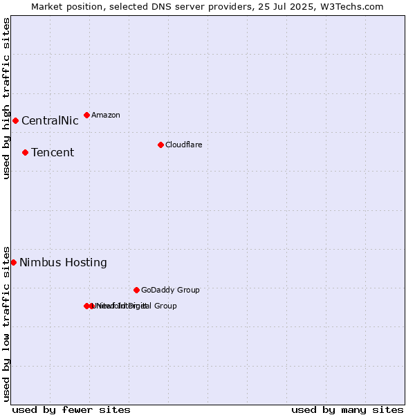 Market position of Tencent vs. CentralNic vs. Nimbus Hosting