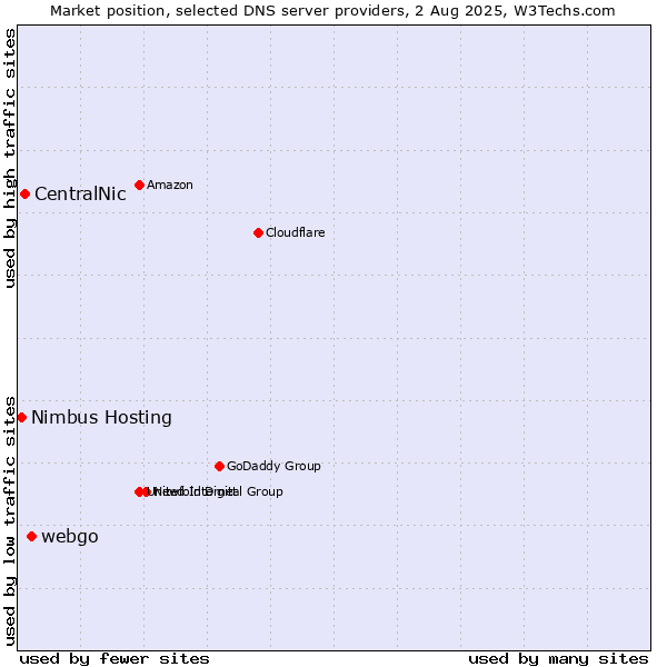 Market position of webgo vs. CentralNic vs. Nimbus Hosting