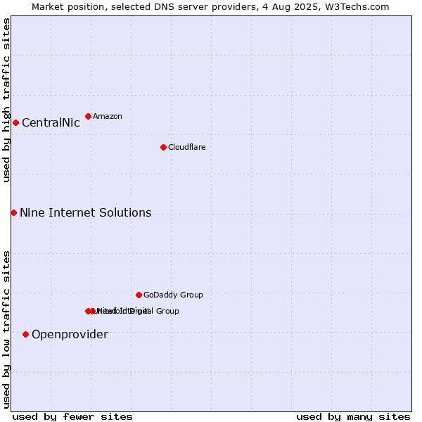Market position of Openprovider vs. CentralNic vs. Nine Internet Solutions
