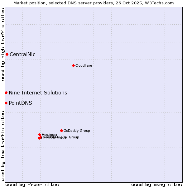Market position of CentralNic vs. PointDNS vs. Nine Internet Solutions