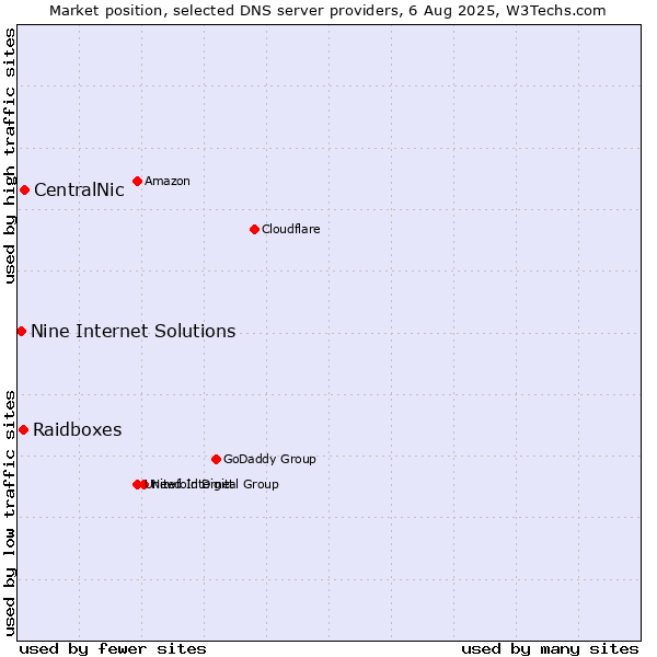 Market position of CentralNic vs. Raidboxes vs. Nine Internet Solutions