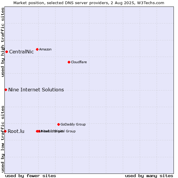 Market position of CentralNic vs. Nine Internet Solutions vs. Root.lu