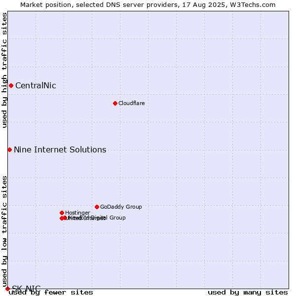 Market position of CentralNic vs. Nine Internet Solutions vs. SK-NIC
