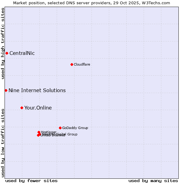 Market position of Your.Online vs. CentralNic vs. Nine Internet Solutions