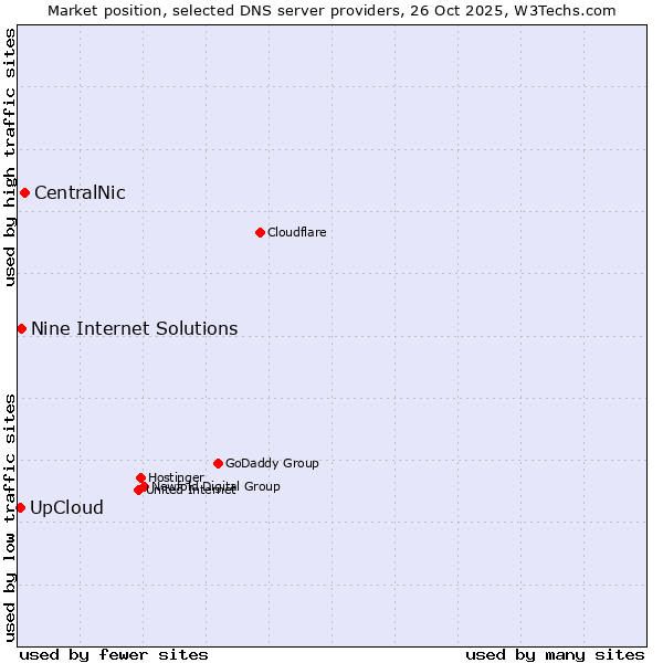 Market position of CentralNic vs. Nine Internet Solutions vs. UpCloud