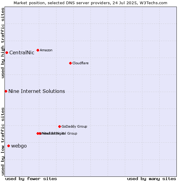 Market position of webgo vs. CentralNic vs. Nine Internet Solutions