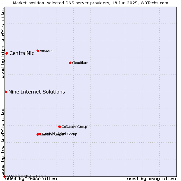Market position of CentralNic vs. Nine Internet Solutions vs. Webhost Python