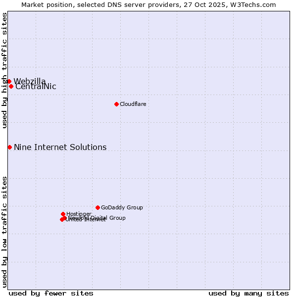 Market position of CentralNic vs. Nine Internet Solutions vs. Webzilla
