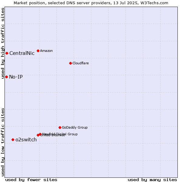 Market position of o2switch vs. CentralNic vs. No-IP