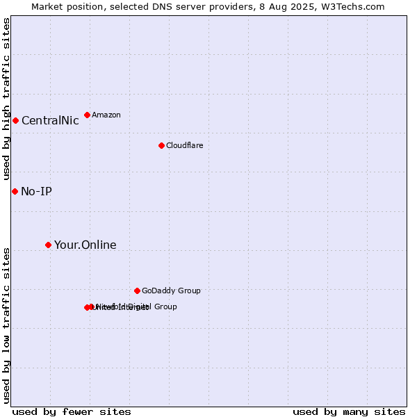Market position of Your.Online vs. CentralNic vs. No-IP