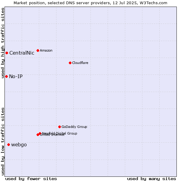 Market position of webgo vs. CentralNic vs. No-IP