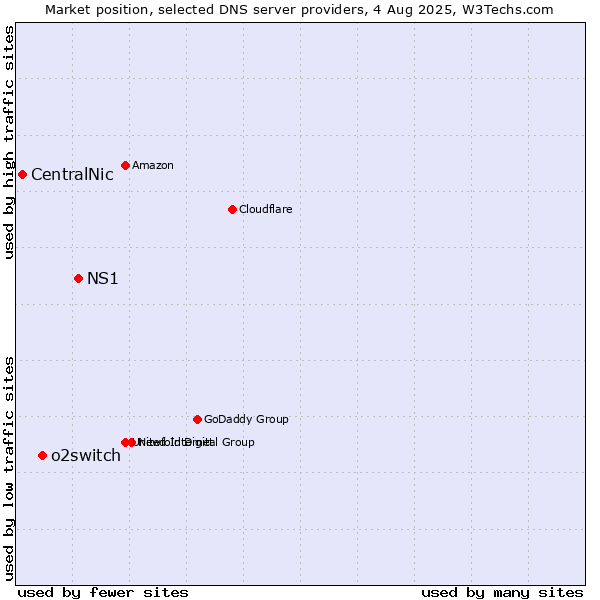 Market position of NS1 vs. o2switch vs. CentralNic