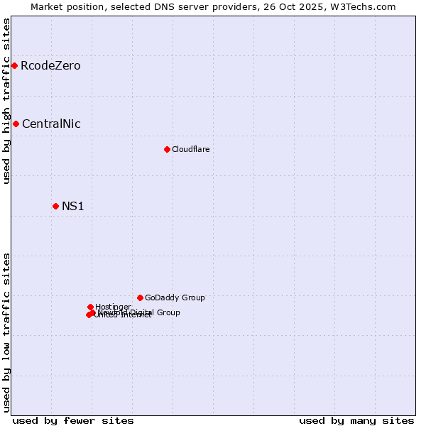 Market position of NS1 vs. CentralNic vs. RcodeZero