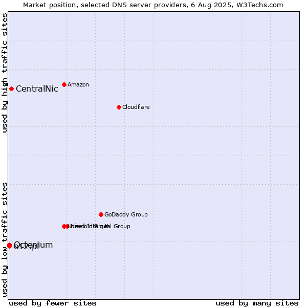 Market position of CentralNic vs. o12.pl vs. Octenium