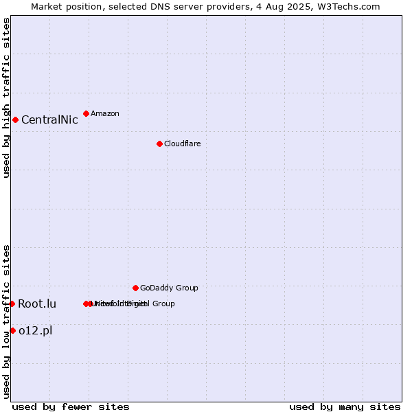 Market position of CentralNic vs. o12.pl vs. Root.lu